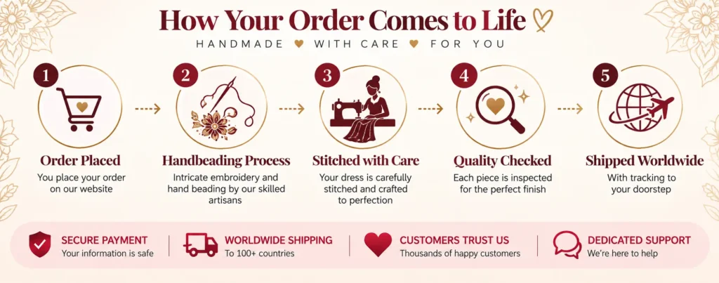 How your order comest to life